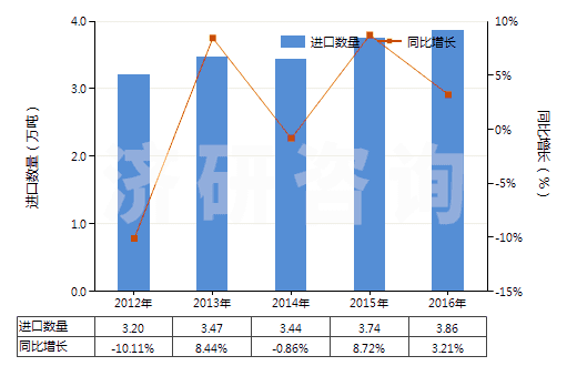 2012-2016年中國初級形狀的聚乙烯醇(不論是否含有未水解的乙酸酯基)(HS39053000)進口量及增速統(tǒng)計